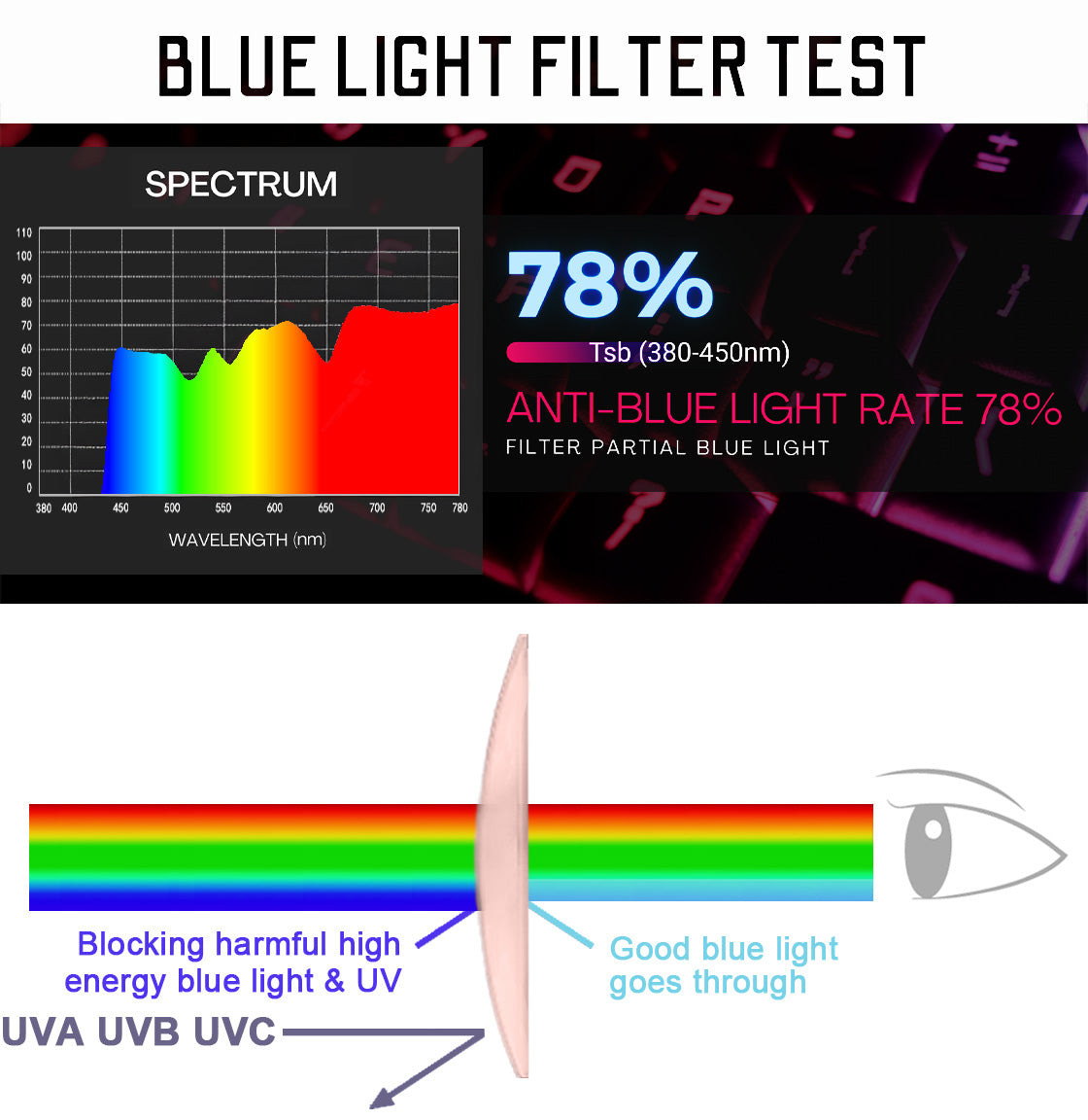 RT100 P1AG HD Premium Gaming and Computer Screen Rose Tint Glasses Blue Light Blocking 78% Reduce Glare Anti Eyestrain P1AG